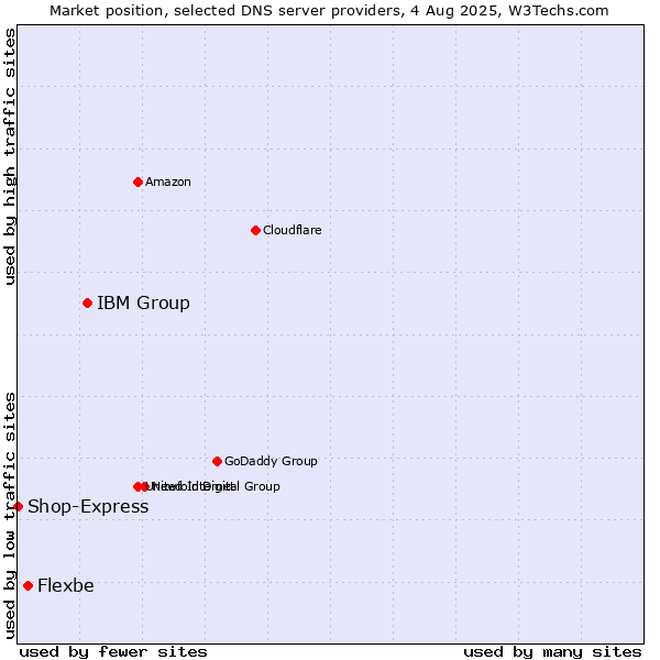 Market position of IBM Group vs. Flexbe vs. Shop-Express