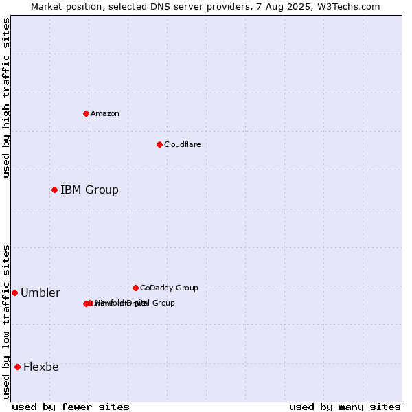Market position of IBM Group vs. Flexbe vs. Umbler