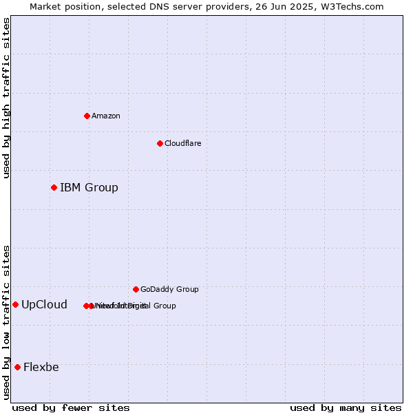 Market position of IBM Group vs. Flexbe vs. UpCloud