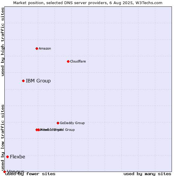 Market position of IBM Group vs. Flexbe vs. Vangus