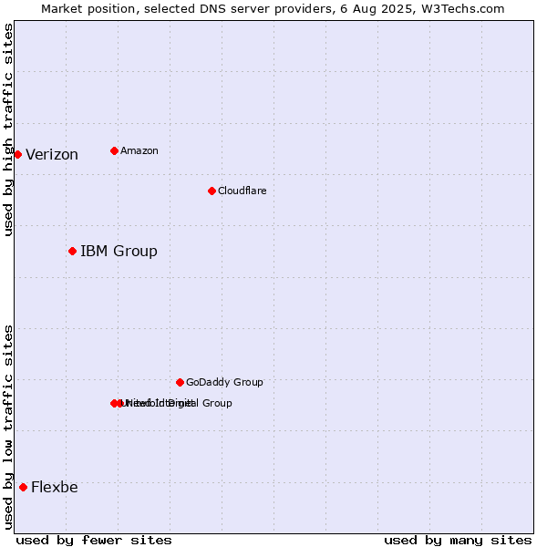 Market position of IBM Group vs. Flexbe vs. Verizon