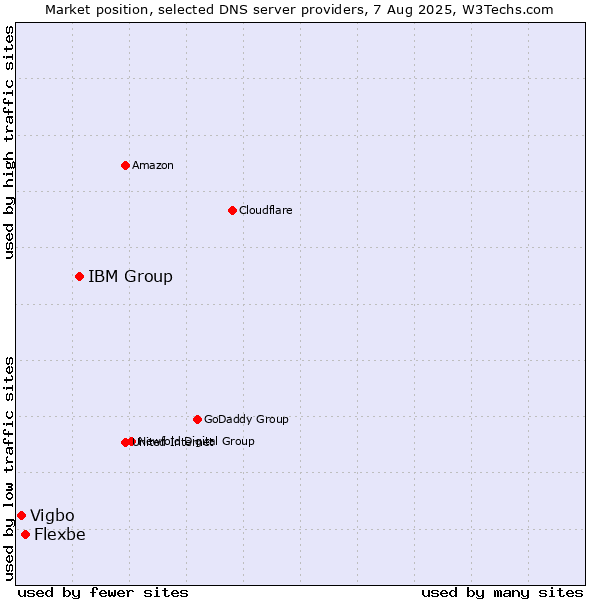 Market position of IBM Group vs. Flexbe vs. Vigbo