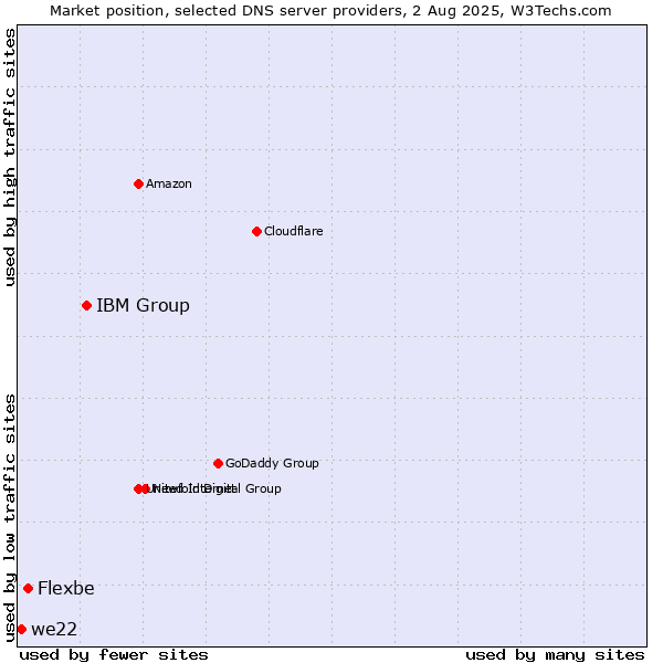 Market position of IBM Group vs. Flexbe vs. we22