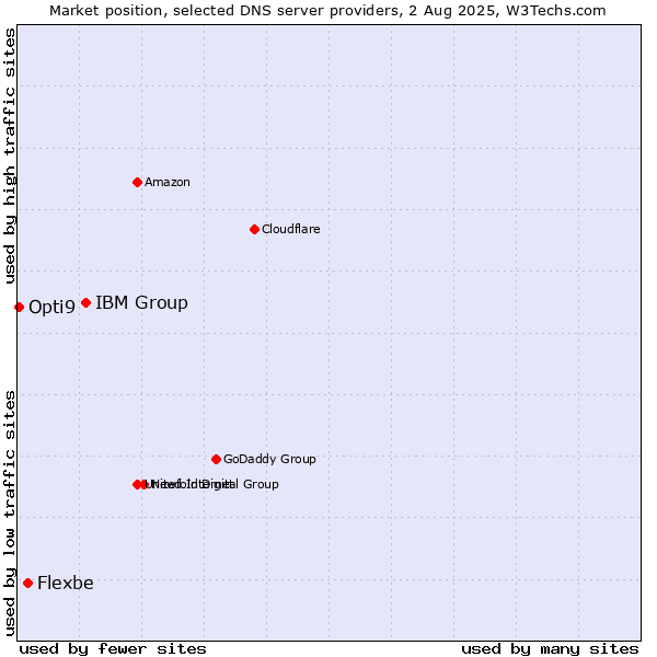 Market position of IBM Group vs. Flexbe vs. Opti9