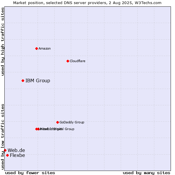 Market position of IBM Group vs. Flexbe vs. Web.de