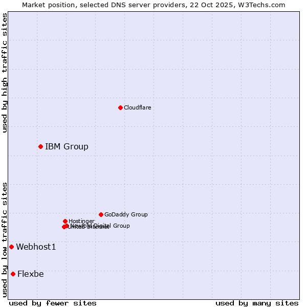 Market position of IBM Group vs. Flexbe vs. Webhost1