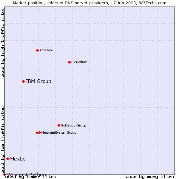 Market position of IBM Group vs. Flexbe vs. Webhost Python