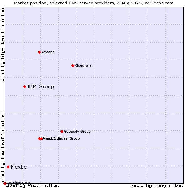 Market position of IBM Group vs. Flexbe vs. Webnode