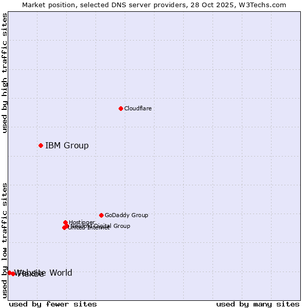 Market position of IBM Group vs. Flexbe vs. Website World