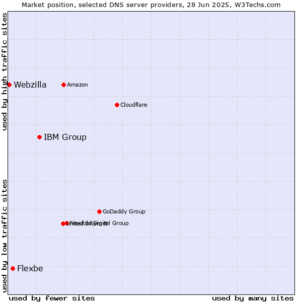 Market position of IBM Group vs. Flexbe vs. Webzilla