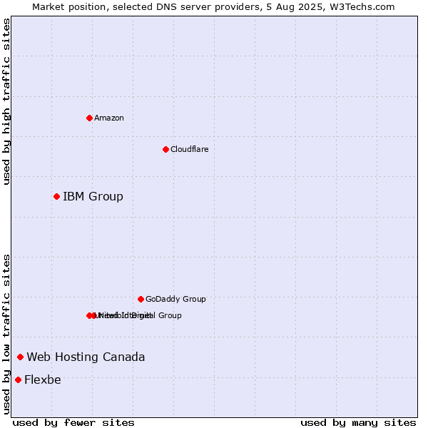 Market position of IBM Group vs. Web Hosting Canada vs. Flexbe