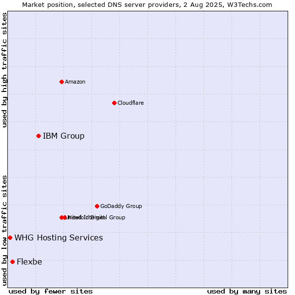 Market position of IBM Group vs. Flexbe vs. WHG Hosting Services