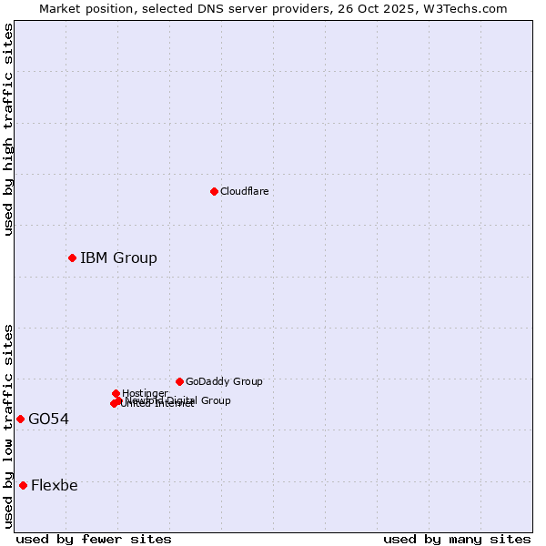 Market position of IBM Group vs. Flexbe vs. GO54