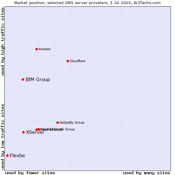 Market position of XServer vs. IBM Group vs. Flexbe