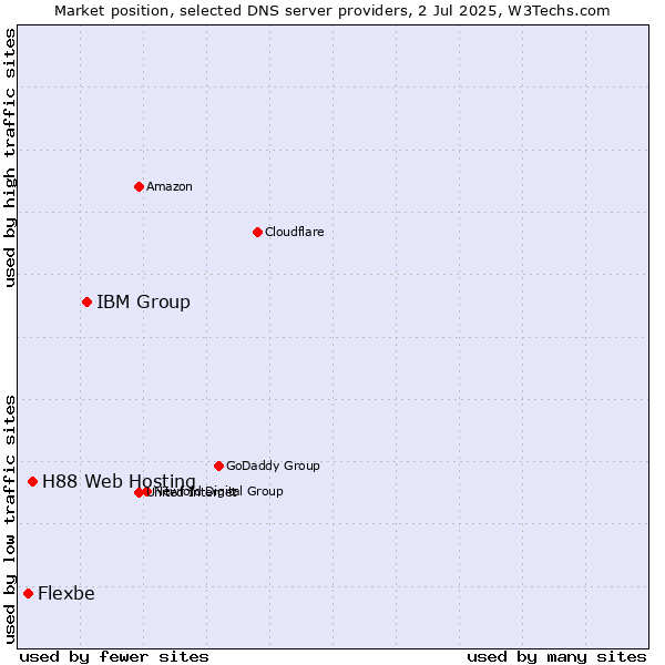 Market position of IBM Group vs. H88 Web Hosting vs. Flexbe