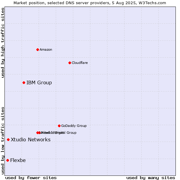 Market position of IBM Group vs. Xtudio Networks vs. Flexbe