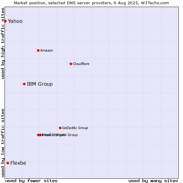 Market position of IBM Group vs. Flexbe vs. Yahoo