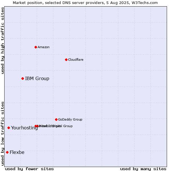Market position of IBM Group vs. Yourhosting vs. Flexbe