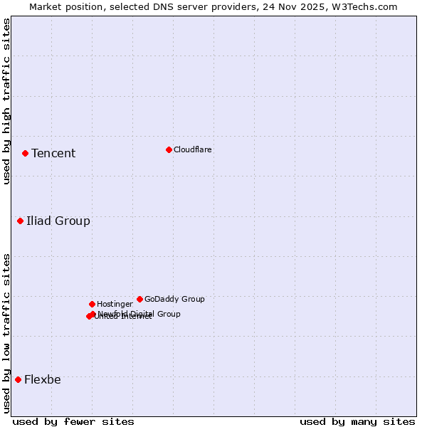 Market position of Tencent vs. Iliad Group vs. Flexbe