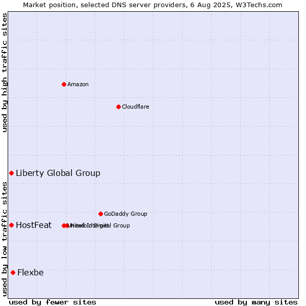Market position of Flexbe vs. HostFeat vs. Liberty Global Group