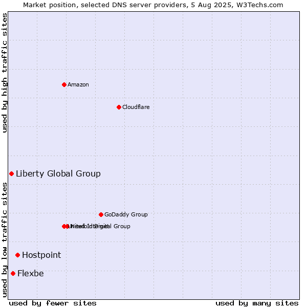 Market position of Hostpoint vs. Flexbe vs. Liberty Global Group