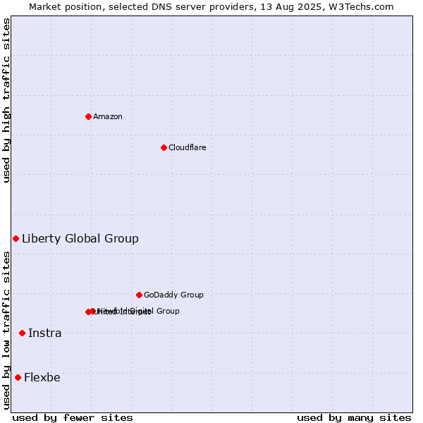 Market position of Instra vs. Flexbe vs. Liberty Global Group