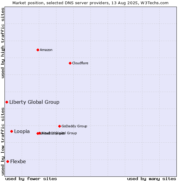 Market position of Loopia vs. Flexbe vs. Liberty Global Group
