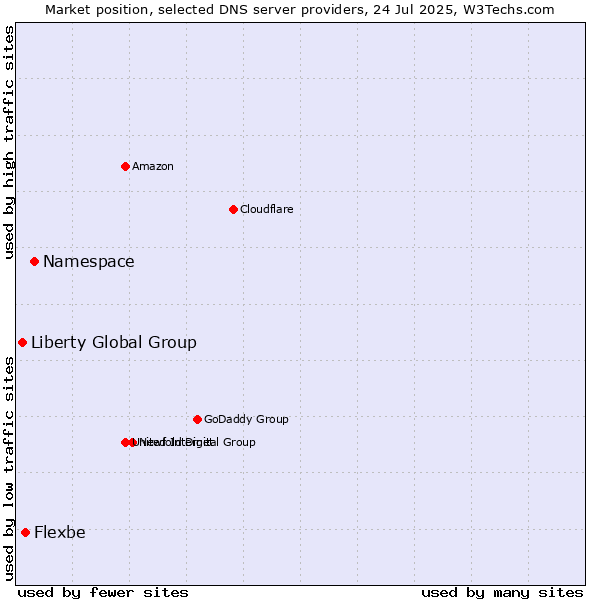 Market position of Namespace vs. Flexbe vs. Liberty Global Group