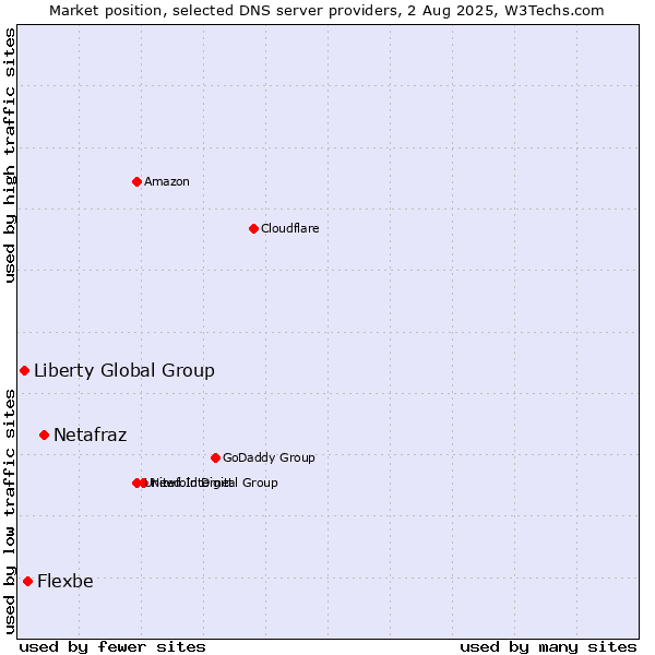 Market position of Netafraz vs. Flexbe vs. Liberty Global Group