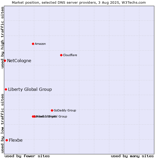 Market position of Flexbe vs. Liberty Global Group vs. NetCologne