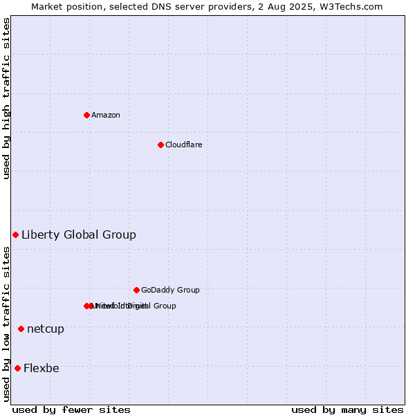 Market position of netcup vs. Flexbe vs. Liberty Global Group