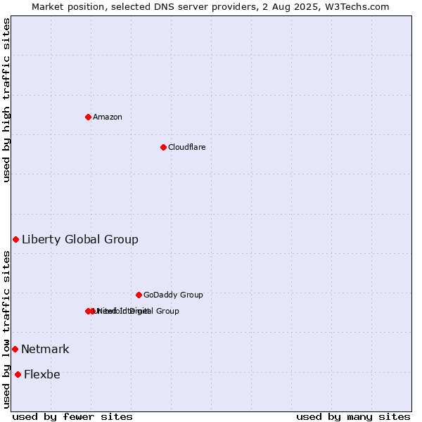 Market position of Flexbe vs. Liberty Global Group vs. Netmark