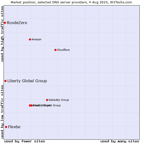 Market position of Flexbe vs. Liberty Global Group vs. RcodeZero