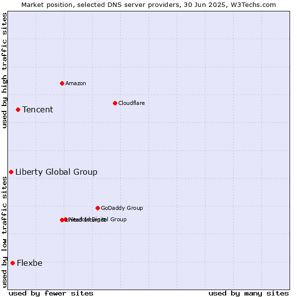 Market position of Tencent vs. Flexbe vs. Liberty Global Group