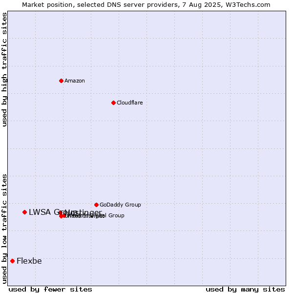 Market position of Hostinger vs. LWSA Group vs. Flexbe