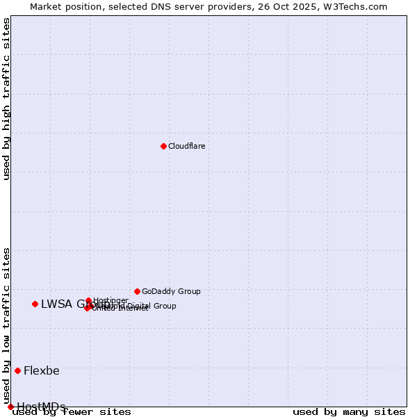 Market position of LWSA Group vs. Flexbe vs. HostMDs