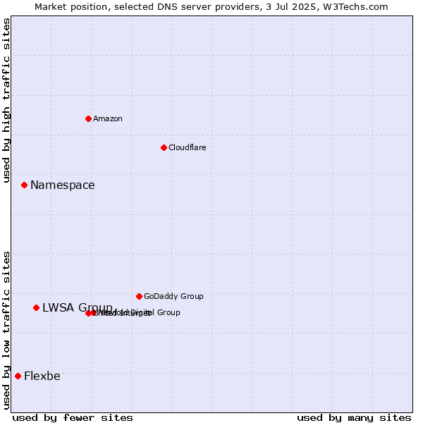 Market position of LWSA Group vs. Namespace vs. Flexbe