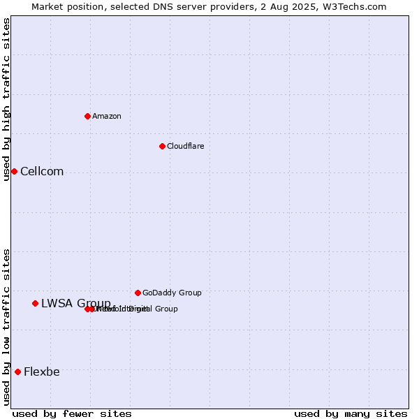 Market position of LWSA Group vs. Flexbe vs. Cellcom