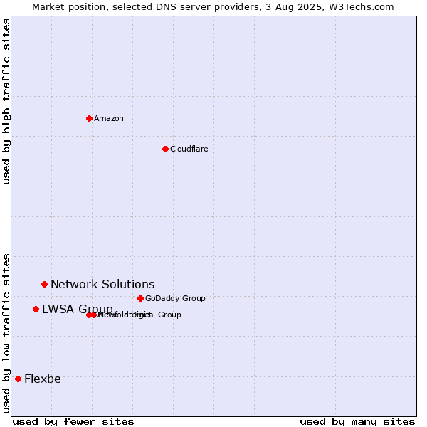 Market position of Network Solutions vs. LWSA Group vs. Flexbe