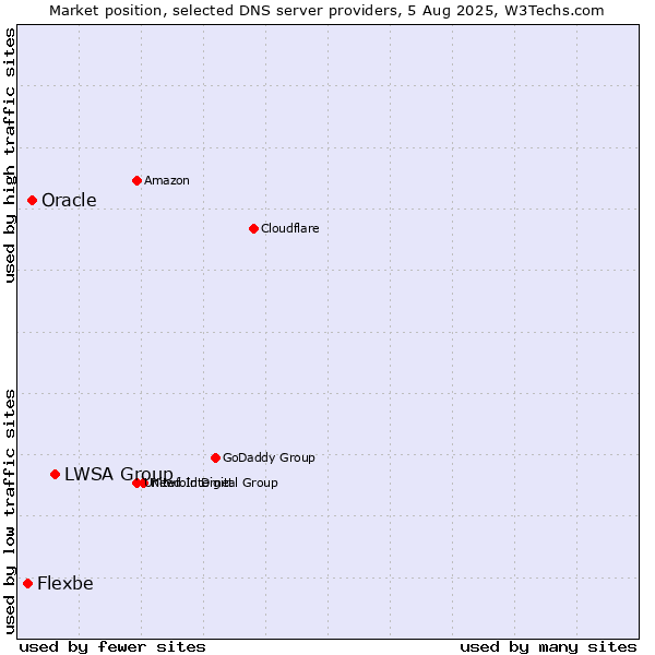 Market position of LWSA Group vs. Oracle vs. Flexbe