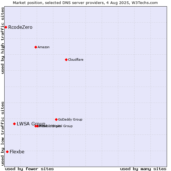 Market position of LWSA Group vs. Flexbe vs. RcodeZero