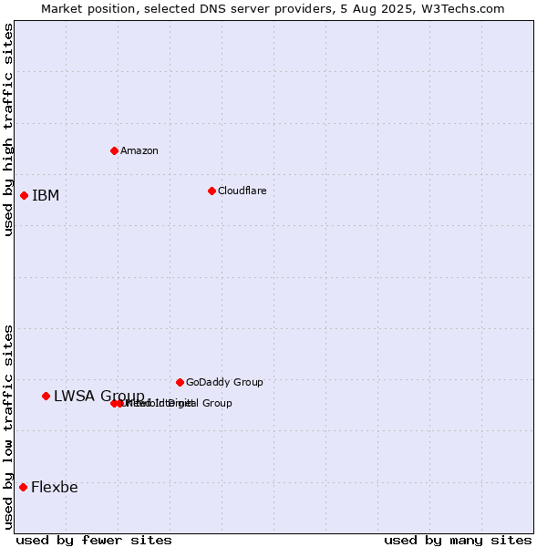 Market position of LWSA Group vs. IBM vs. Flexbe