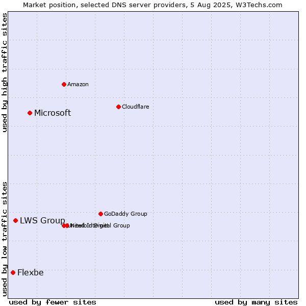 Market position of Microsoft vs. LWS Group vs. Flexbe