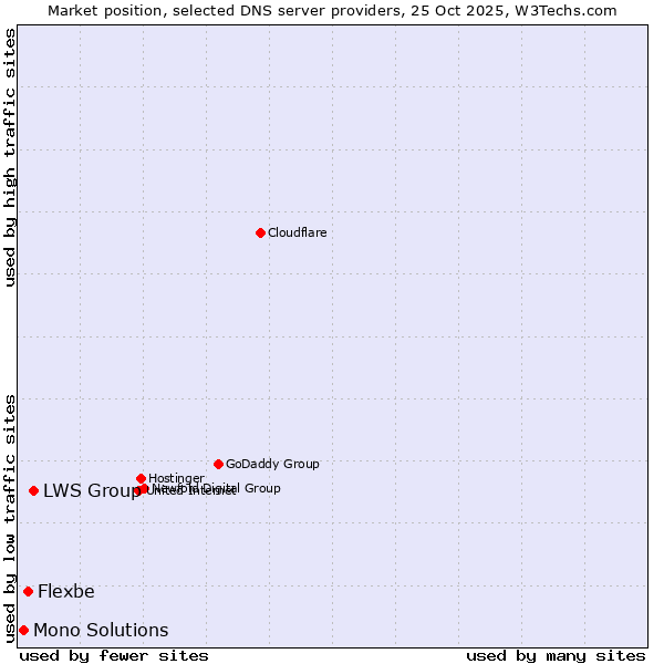 Market position of LWS Group vs. Flexbe vs. Mono Solutions