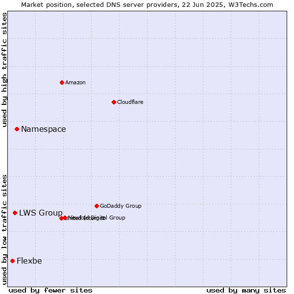 Market position of Namespace vs. LWS Group vs. Flexbe