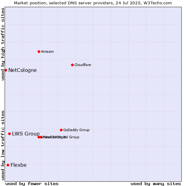 Market position of LWS Group vs. Flexbe vs. NetCologne