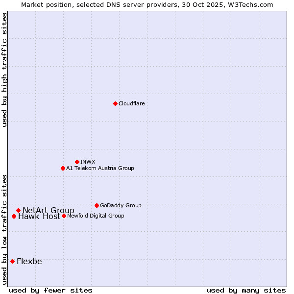 Market position of NetArt Group vs. Hawk Host vs. Flexbe