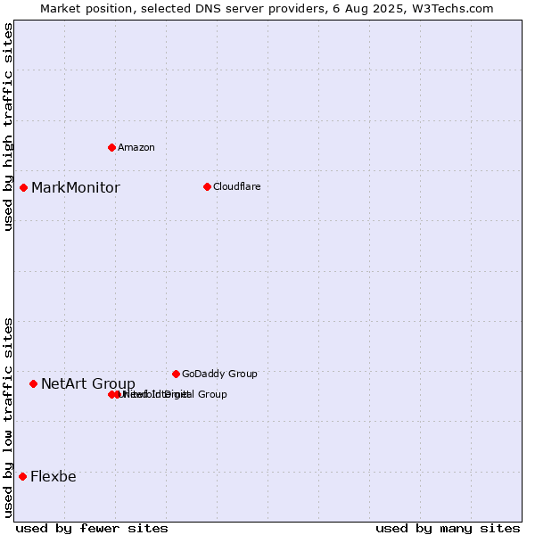 Market position of NetArt Group vs. MarkMonitor vs. Flexbe
