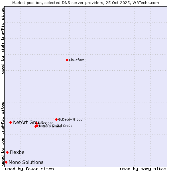 Market position of NetArt Group vs. Flexbe vs. Mono Solutions