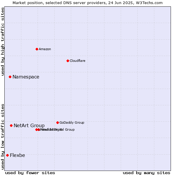 Market position of NetArt Group vs. Namespace vs. Flexbe